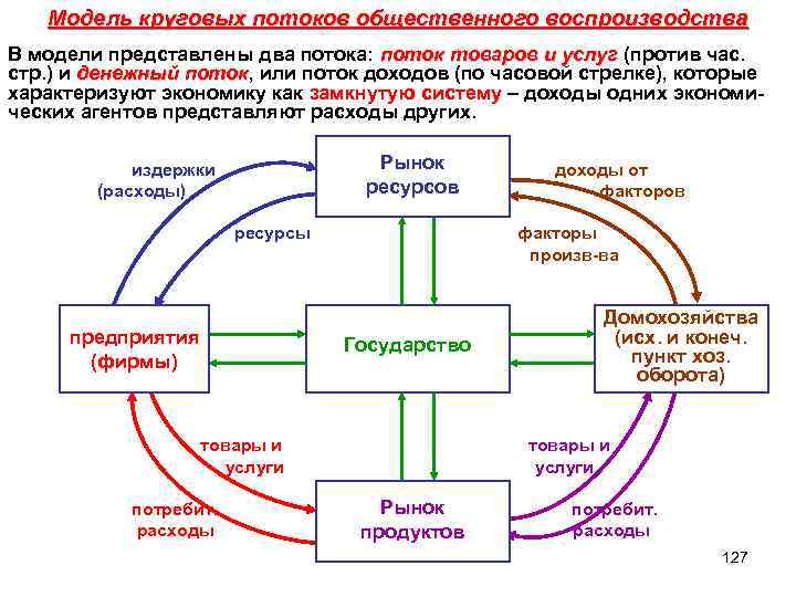 Схема потоков товаров и факторов