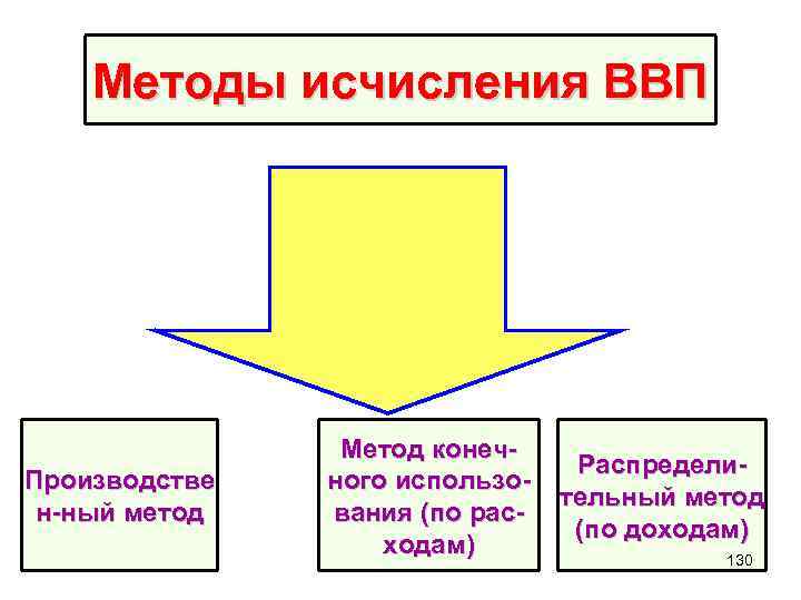 Методы исчисления ВВП Производстве н-ный метод Метод конечного использования (по расходам) Распределительный метод (по
