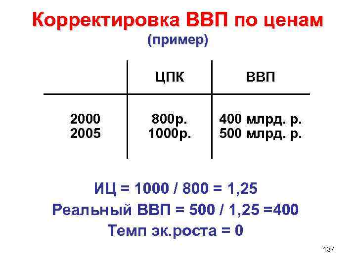 Корректировка ВВП по ценам (пример) ЦПК 2000 2005 ВВП 800 р. 1000 р. 400