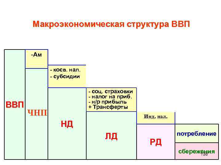 Макроэкономическая структура ВВП -Ам - косв. нал. - субсидии ВВП - соц. страховки -