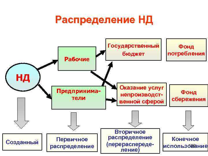 Распределение НД Рабочие Государственный бюджет Фонд потребления НД Предприниматели Созданный Первичное распределение Оказание услуг