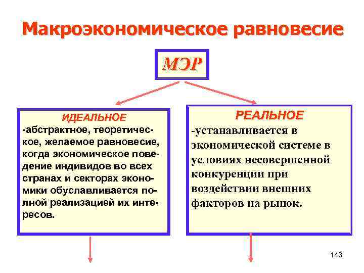 Макроэкономическое равновесие МЭР ИДЕАЛЬНОЕ -абстрактное, теоретическое, желаемое равновесие, когда экономическое поведение индивидов во всех