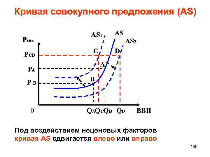 Кривая совокупного предложения (AS) Pсов PCD AS 1 AS C D A PA P