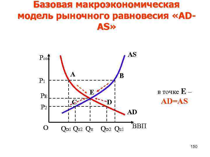 Макроэкономическое равновесие схема