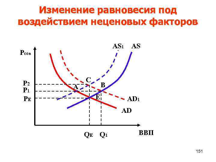 Изменение равновесия под воздействием неценовых факторов AS 1 Pсов P 2 P 1 PЕ