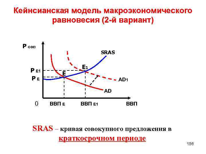 Графическое изображение макроэкономического равновесия