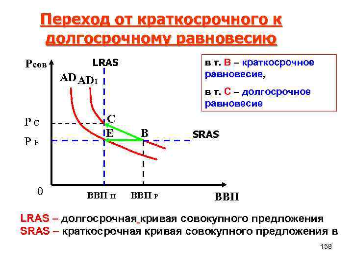 Переход от краткосрочного к долгосрочному равновесию Pсов LRAS в т. B – краткосрочное равновесие,