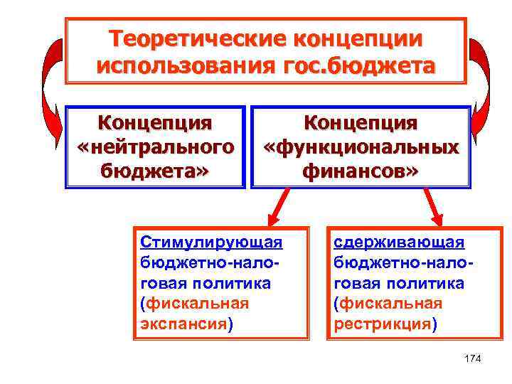 Теоретические концепции использования гос. бюджета Концепция «нейтрального бюджета» Концепция «функциональных финансов» Стимулирующая бюджетно-налоговая политика