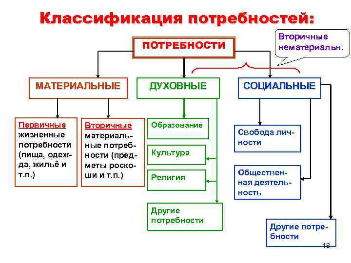 Общ 8 класс. Первичная классификация потребностей это. Первичные и вторичные потребности человека таблица. Классификация материальных потребностей. Классификация потребностей первичные и вторичные.