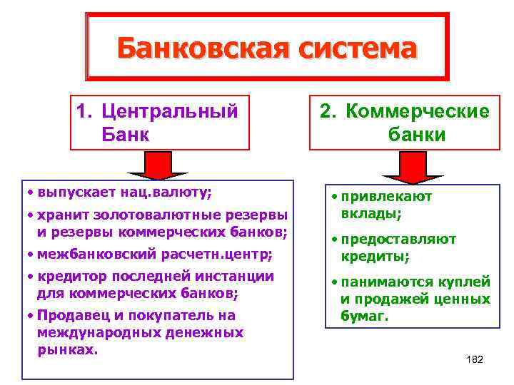 Банковская система 1. Центральный Банк • выпускает нац. валюту; • хранит золотовалютные резервы и