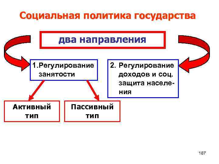 Социальная политика населения. Социальная политика государства. Доходы населения и социальная политика. Доходы населения и социальная политика государства план. Социальной политики государства и доходы населения.