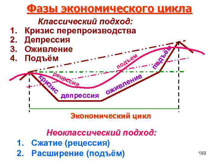 1. 2. 3. 4. Классический подход: Кризис перепроизводства Депрессия Оживление м Подъём ъе д