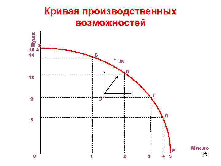 Пушк и Кривая производственных возможностей 15 А 14 Б * Ж B 12 Г