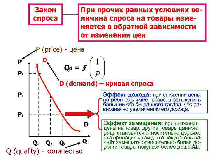 При прочих равных условиях величина спроса на товары изменяется в обратной зависимости от изменения