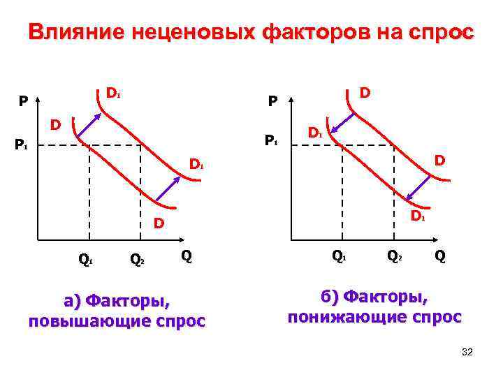 Неценовые факторы спроса и предложения егэ план