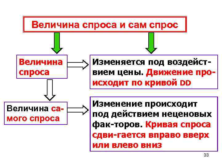 Величина спроса и сам спрос Величина спроса Величина самого спроса Изменяется под воздействием цены.