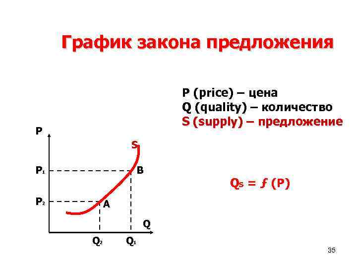 Нарисуйте кривую предложения