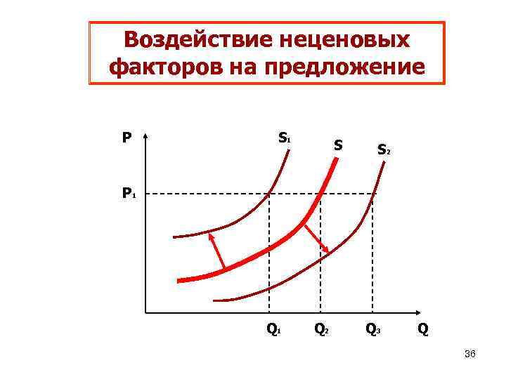 Воздействие неценовых факторов на предложение Р S 1 S S 2 Р 1 Q