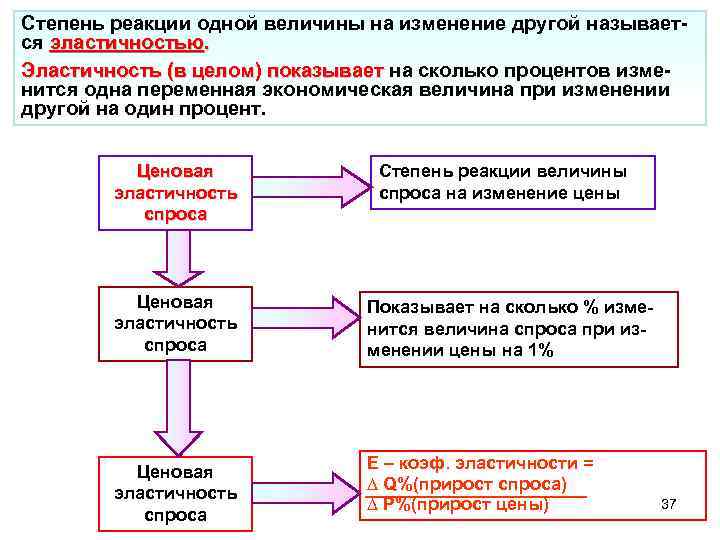 Степень реакции одной величины на изменение другой называется эластичностью. Эластичность (в целом) показывает на