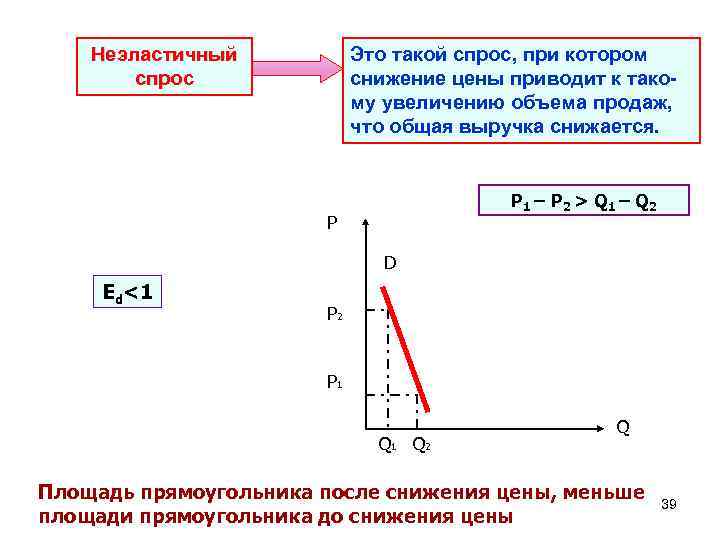 Неэластичный спрос Это такой спрос, при котором снижение цены приводит к такому увеличению объема