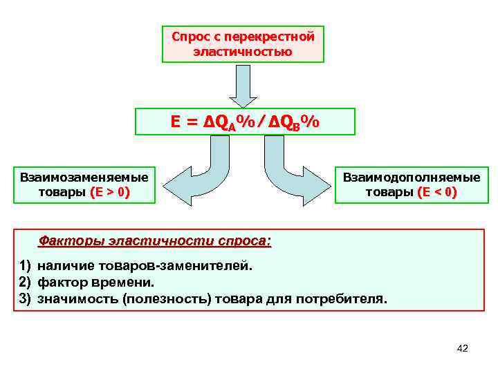 Спрос с перекрестной эластичностью E = ∆QА% ∕ ∆QB% Взаимозаменяемые товары (Е > 0)