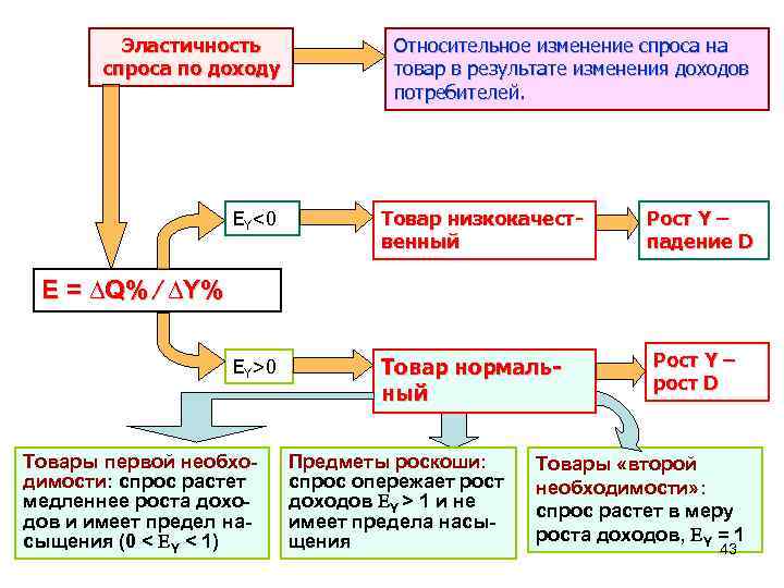 Эластичность спроса по доходу Относительное изменение спроса на товар в результате изменения доходов потребителей.