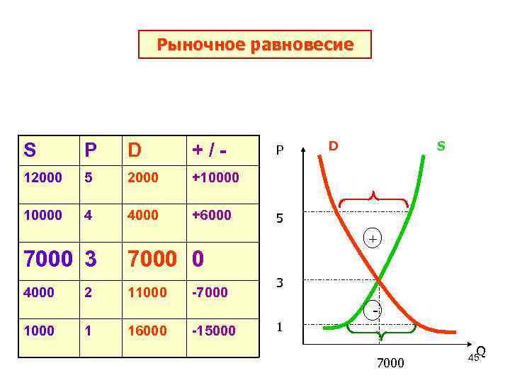 Рыночное равновесие S P D +/- 12000 5 2000 10000 4 4000 +6000 D