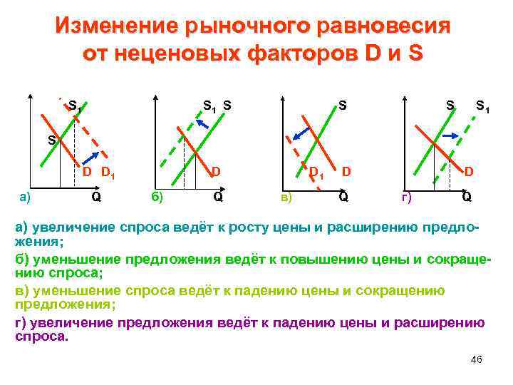 Изменение рыночного равновесия от неценовых факторов D и S S 1 S D D