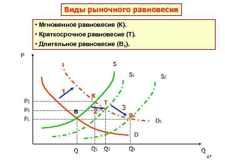 Виды рыночного равновесия • Мгновенное равновесие (К). • Краткосрочное равновесие (Т). • Длительное равновесие
