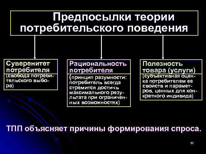 Предпосылки теории потребительского поведения Суверенитет потребителя (свобода потребительского выбора) Рациональность потребителя (принцип разумности: потребитель