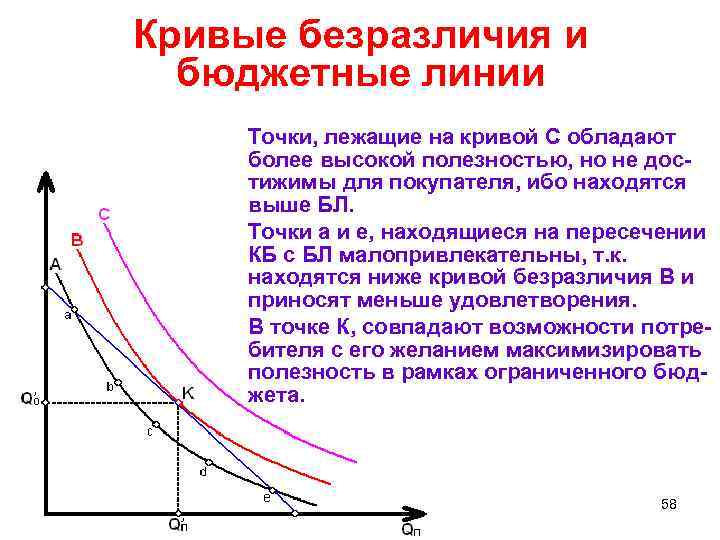 Кривые безразличия и бюджетные линии Точки, лежащие на кривой С обладают более высокой полезностью,