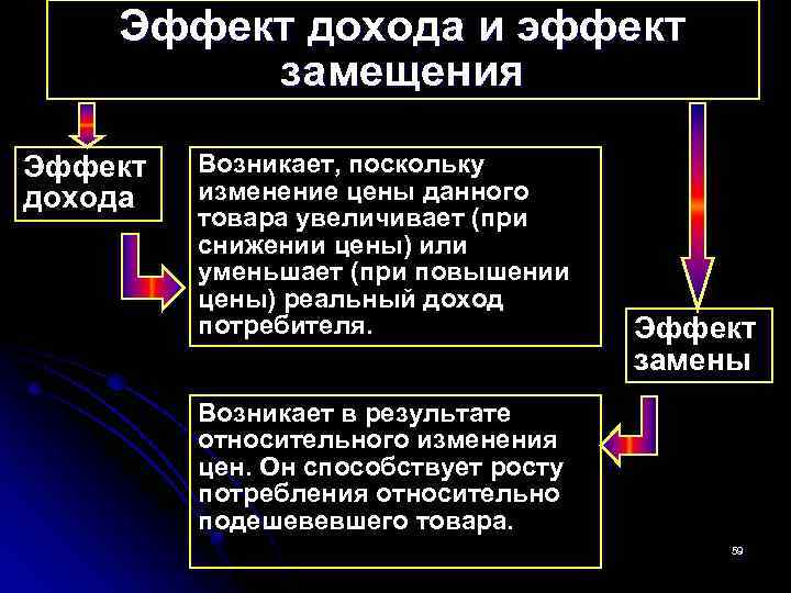 Возникнуть поскольку. Эффект дохода возникает в связи с тем, что. Прямые экономические эффекты проявляются. Эффект проявляющийся в повышении для потребителя. Эффект дохода возникает, когда.