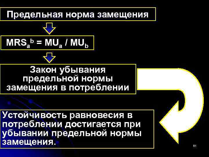 Предельная норма замещения MRSab = MUa / MUb Закон убывания предельной нормы замещения в