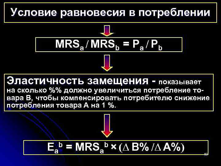 Условие равновесия в потреблении MRSa / MRSb = Pa / Pb Эластичность замещения -