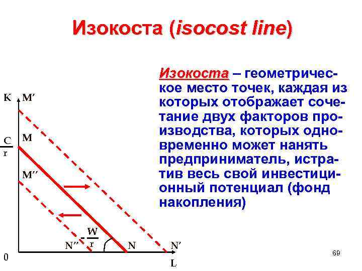 Изокоста (isocost line) K M’ C r Изокоста – геометрическое место точек, каждая из