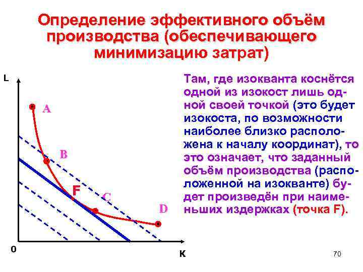 Определение эффективного объём производства (обеспечивающего минимизацию затрат) L A В F 0 C D