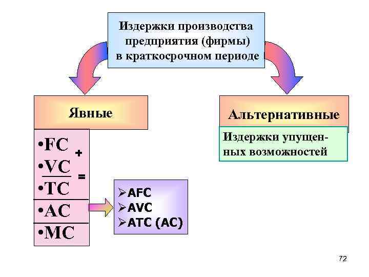 Издержки производства предприятия (фирмы) в краткосрочном периоде Явные • FC + • VC =