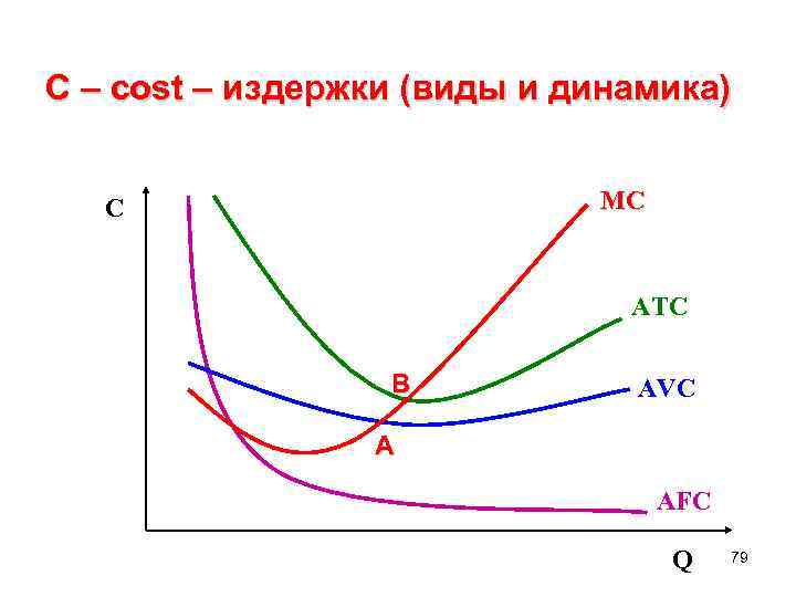 C – cost – издержки (виды и динамика) MC С ATC В AVC A