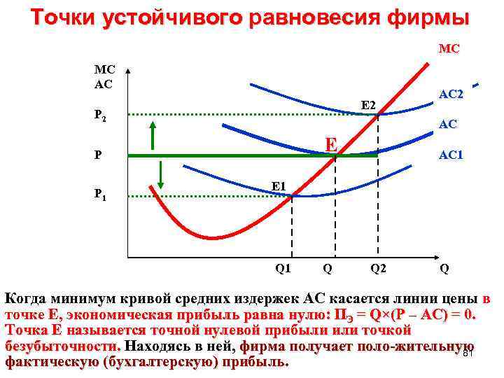 Точки устойчивого равновесия фирмы MC AC E 2 P 2 AC E P P