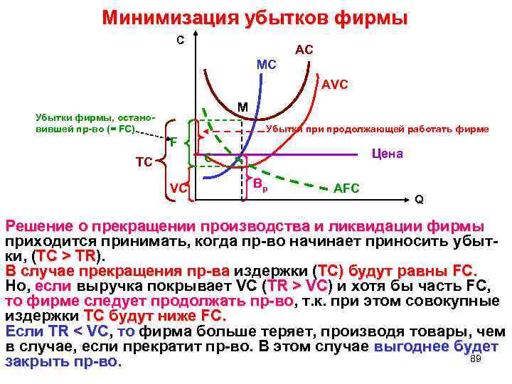 Минимизация убытков фирмы C АС МС АVС М Убытки фирмы, остановившей пр-во (= FC)