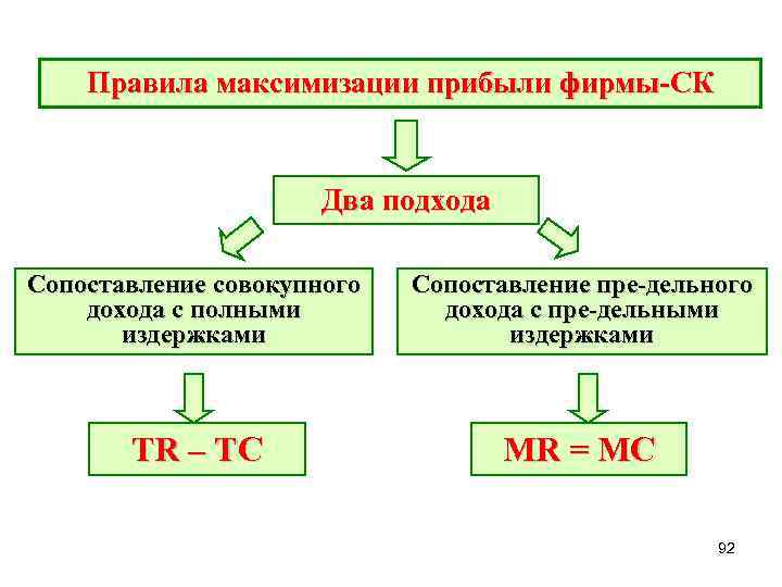 Правила максимизации прибыли фирмы-СК Два подхода Сопоставление совокупного дохода с полными издержками Сопоставление пре-дельного