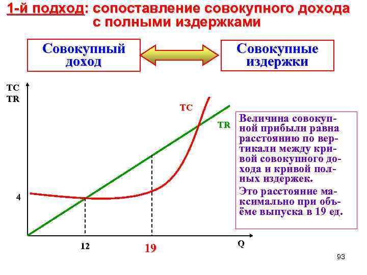 1 -й подход: сопоставление совокупного дохода с полными издержками Совокупный доход Совокупные издержки TC