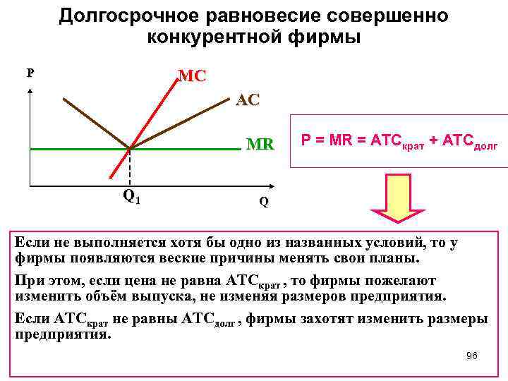 Долгосрочное равновесие совершенно конкурентной фирмы Р МС АС МR Q 1 Р = МR