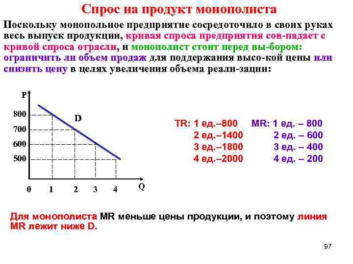  Спрос на продукт монополиста Поскольку монопольное предприятие сосредоточило в своих руках весь выпуск