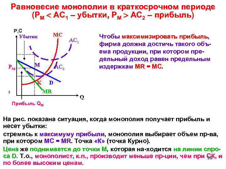 Равновесие монополии в краткосрочном периоде (PМ AC 1 – убытки, РМ АС 2 –