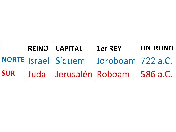 REINO CAPITAL NORTE SUR 1 er REY FIN REINO Israel Siquem Joroboam 722 a.
