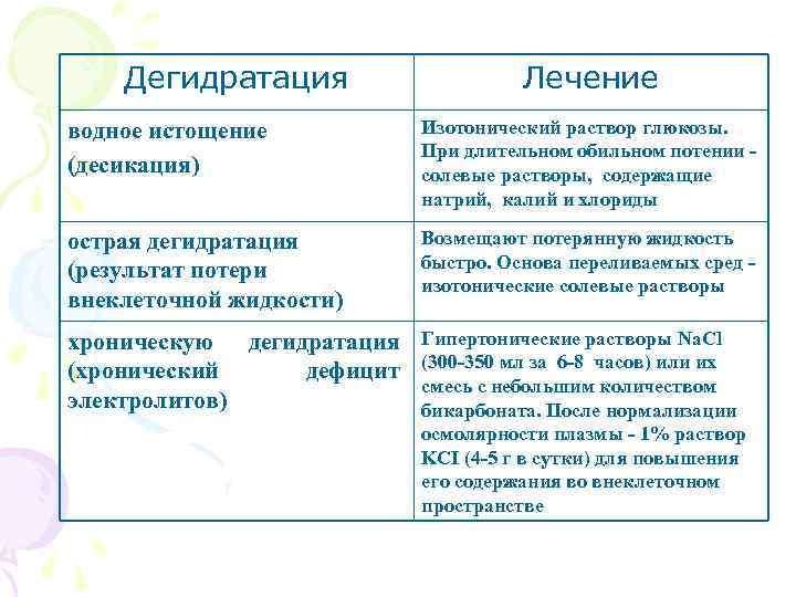 Дегидратация Лечение водное истощение (десикация) Изотонический раствор глюкозы. При длительном обильном потении - солевые