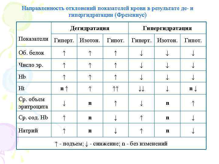 Направленность отклонений показателей крови в результате де- и гипергидратации (Фрезениус) Дегидратация Показатели Гиперт. Изотон.
