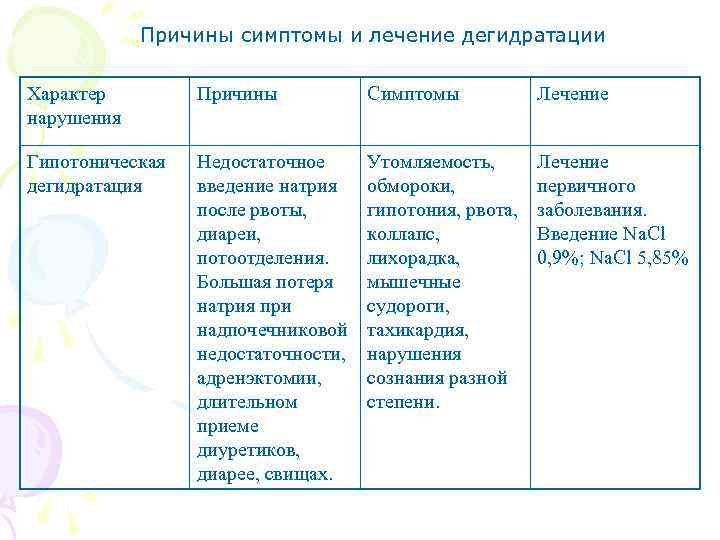 Причины симптомы и лечение дегидратации Характер нарушения Причины Симптомы Лечение Гипотоническая дегидратация Недостаточное введение