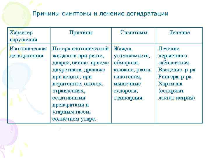 Причины симптомы и лечение дегидратации Характер нарушения Причины Изотоническая Потеря изотонической дегидратация жидкости при